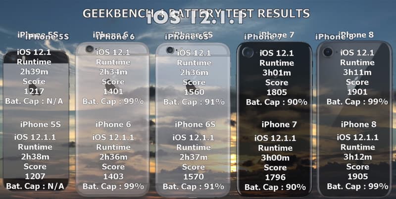 iOS 12.1.1, hiệu năng ios iOS 12.1.1 , speedtest iOS 12.1.1, ios mới nhất, iphone mới, apple, tin công nghệ, ios mới, so sánh ios, iOS 12.1.1 iphone 6s, ftios