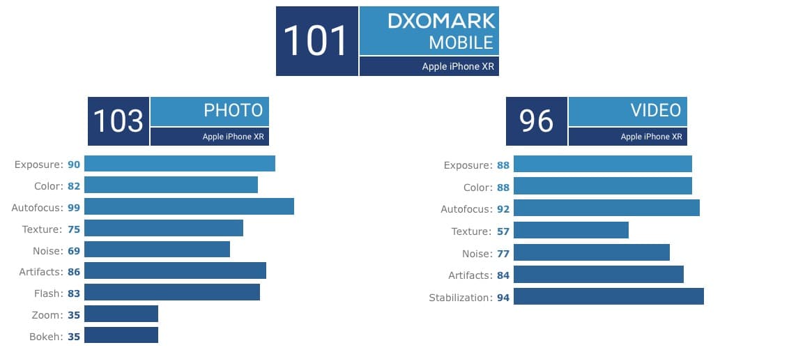 Google Pixel 2 vs iphone xr, so sánh camera iphone xr với google pixel 2, cam đơn iphone xr, apple, iphone xs, camera iphone xr dxomark. iphone 2018, apple iphone xr, tin tức công nghệ