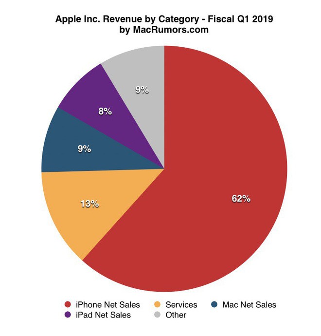 apple 2019, báo cáo tài chính apple, doanh số iphone, tin tức công nghệ, thiết bị ios iphone, số lượng iphone bán ra, iphone 2019, tin tức apple mới nhất, doanh số iphone giảm, dịch vụ apple, appstore, apple music