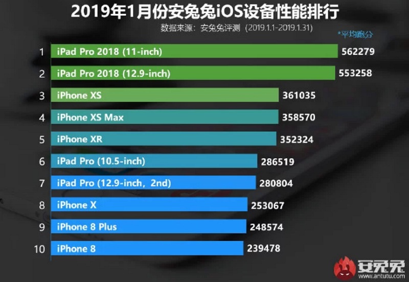 iPad Pro 2018, điểm hiệu năng iPad Pro 2018, antutu iPad Pro 2018, so sánh iphone ipad, hiệu năng ios 2018, so sánh ios, ios android, ftios, benkmark ios iphone 2018
