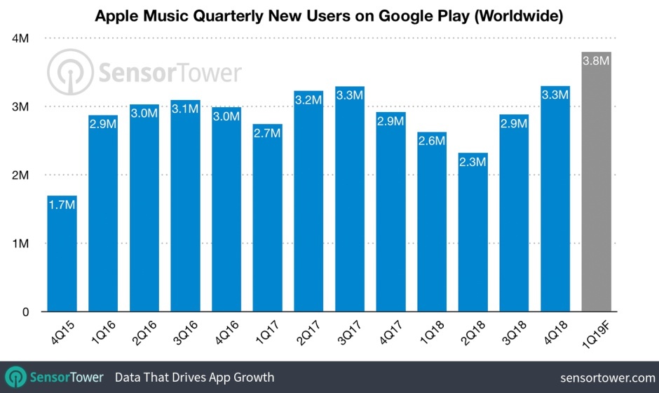 dịch vụ apple music, doanh thu apple music, apple music trên android, tăng trưởng apple, hướng đi apple 2019, apple music on google play