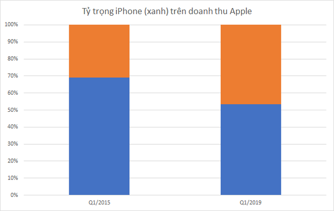 apple, doanh thu apple 2019, hướng đi iphone mới, iphone sụt giảm, apple chiến lược, tin tức công nghệ, kính ar apple, iphone news, apple 2018
