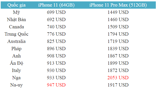 iPhone 11 pro max, ios 13, giá iphone mới, giá iPhone 11 việt nam, iphone xách tay