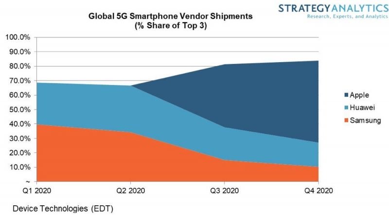 iphone 5g, iphone mới, iphone 2020, thị phần smartphone 2020, dự đoán iphone mới, tin tức công nghệ, tin iphone, apple news